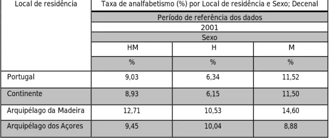 Tabela 2 - Taxa de analfabetismo em Portugal no ano 2001: diferenciação por sexo 1 