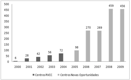Gráfico 1 – Evolução do número de Centros RVCC e Centros Novas Oportunidades em  Funcionamento 1