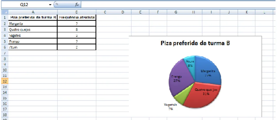Figura 6. Representação dos dados da turma B, no Excel, num gráfico circular, pelo grupo 3