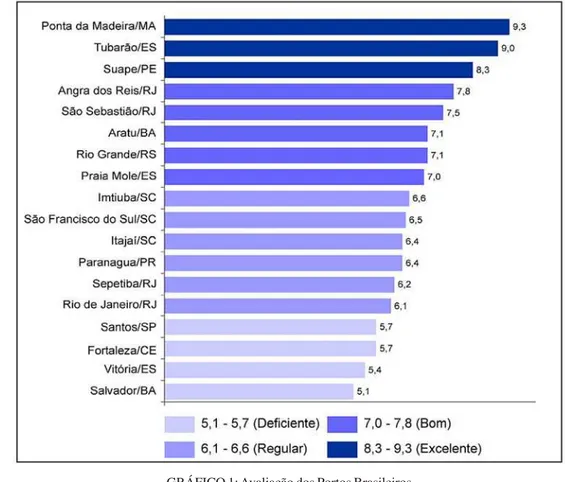 GRÁFICO 1: Avaliação dos Portos Brasileiros Fonte: CEL, 2008.