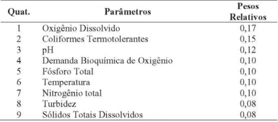 TABELA 2: Parâmetros e pesos relativos do IQA.
