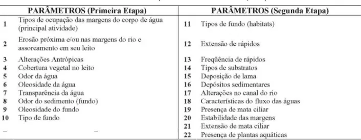 TABELA 1: Parâmetros componentes do Protocolo de Avaliação Rápida
