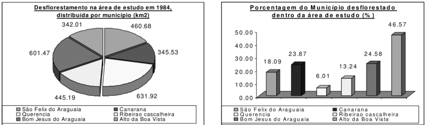 Figura 12. (a) Desflorestamento na Bacia do rio Suiá-Miçu em 1984 distribuído por município;