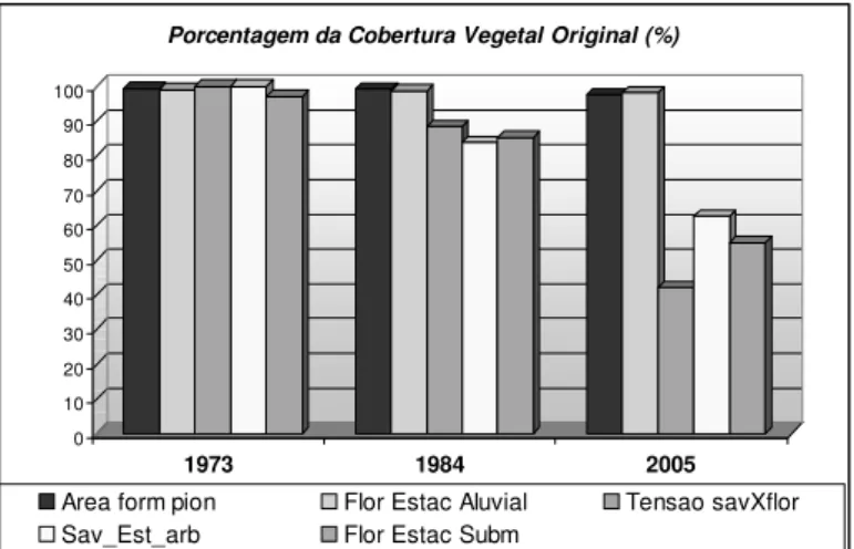 Figura 16. Porcentagem da cobertura vegetal original preservada em cada um dos períodos analisados.