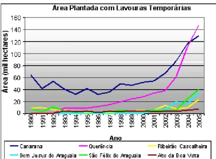 Figura 7. Evolução da área plantada com culturas temporárias nos municípios que compõem a área de estudo.