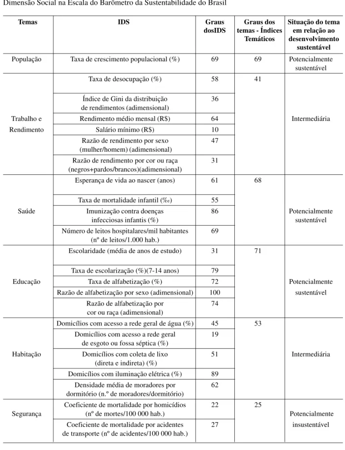 Tabela 6. Graus dos Indicadores de Desenvolvimento Sustentável (IDS) e dos seus Respectivos Temas da Dimensão Social na Escala do Barômetro da Sustentabilidade do Brasil