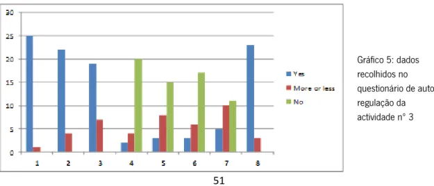 Gráfico 5: dados  recolhidos no  questionário de  auto-regulação da  actividade nº 3 