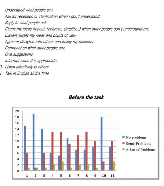 Gráfico 6: avaliação de competências:  Before the task 