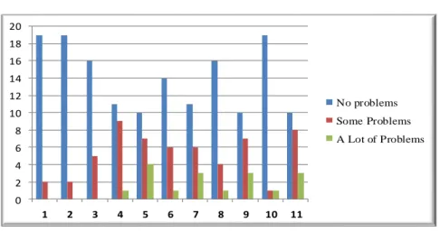 Gráfico 7: avaliação de competências:  After the task  Nota:  alguns  alunos  não  preencheram  o  questionário  e  por  sua  vez  outros  alunos  não  preencheram  todos  os  campos contidos no mesmo