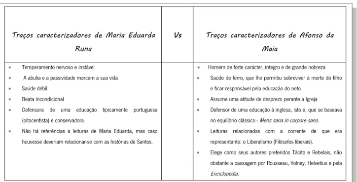 Figura nº. 7 – Quadro-Síntese com as Principais Divergências entre as Personagens Maria  Eduarda Runa e Afonso da Maia  