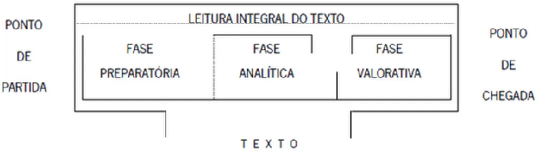 Figura nº. 3 – Interligação entre as Fases de Abordagem Textual (Silva, 1989: 47) 