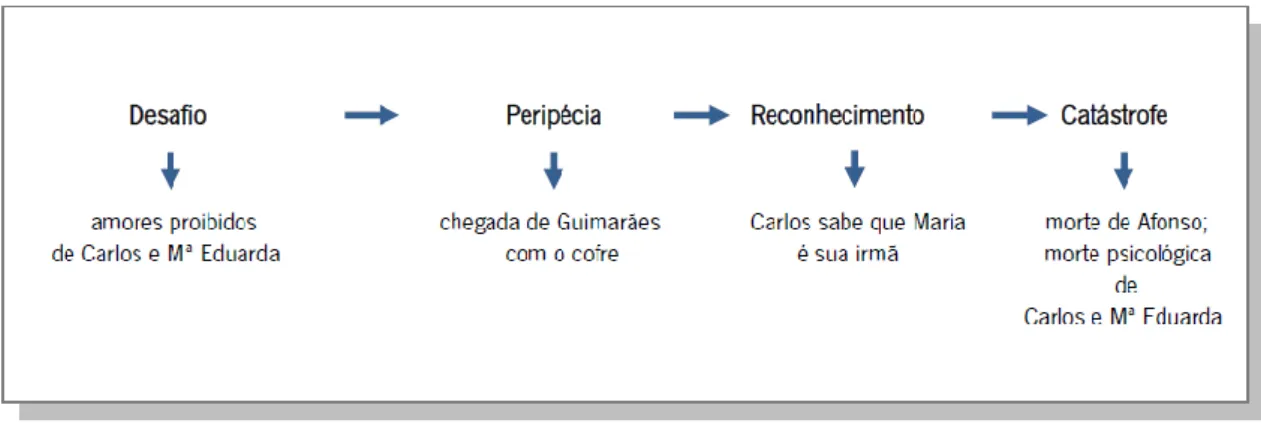 Figura nº. 6 – Etapas da Tragédia Clássica, em Os Maias (Pinto, 2011: 211) 