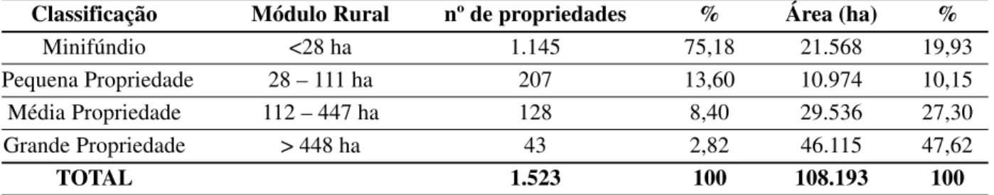 Tabela 1. Estrutura fundiária em Candiota conforme a classificação do INCRA, 2006