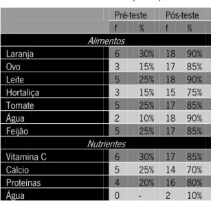 Tabela 4. Alunos que identificam correctamente alimentos e nutrientes antes e depois do Projecto de Educação  Alimentar (N= 20)  Pré-teste  Pós-teste  f  %  f  %  Alimentos Laranja  6  30%  18  90%  Ovo  3  15%  17  85%  Leite  5  25%  18  90%  Hortaliça  