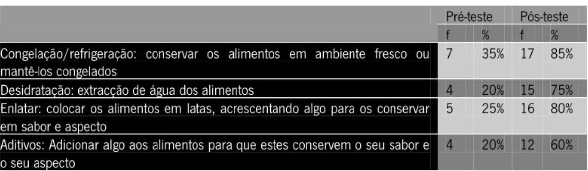 Tabela 8. Alunos que compreendem os processos de conservação dos alimentos antes e depois do Projecto de  Educação Alimentar (N=20) 