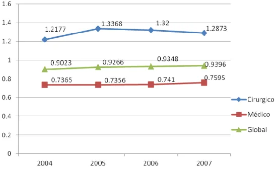 Gráfico  2  –  Evolução  do  índice  de  Case-Mix  do  Centro  Hospitalar  do  Alto  Minho  -  Internamento 