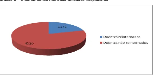 Gráfico 3 – Internamentos nas duas unidades hospitalares 