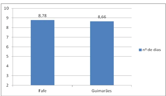 Gráfico 8 – Média de dias de internamento nas Unidades de Fafe e de Guimarães 