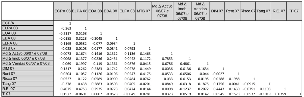 Tabela 5: Matriz de correlação entre variáveis dependentes e independentes 