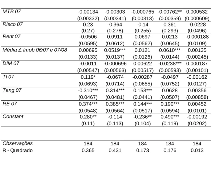 Tabela 8: Resultados de determinação da maturidade e fonte de endividamento – Modelo OLS  Painel A: Proxies das oportunidades de crescimento: Market to book e Média do Crescimento  do Imobilizado 