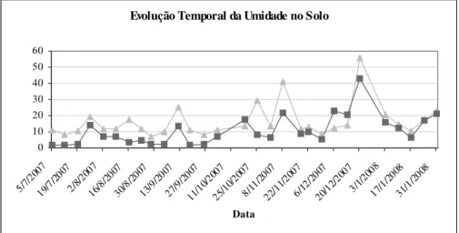 Figura 10. Org. – Campos, 2008.