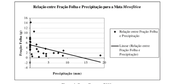 Figura 4. Org. - Campos, 2008.