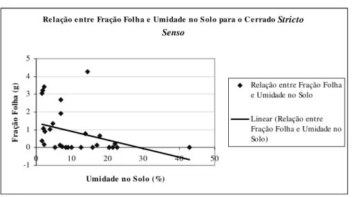 Figura 6. Org. - Campos, 2008.