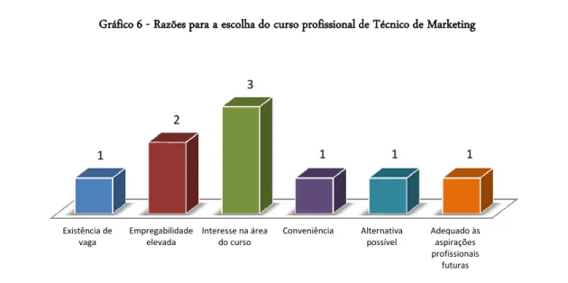 Gráfico 6 - Razões para a escolha do curso profissional de Técnico de Marketing 