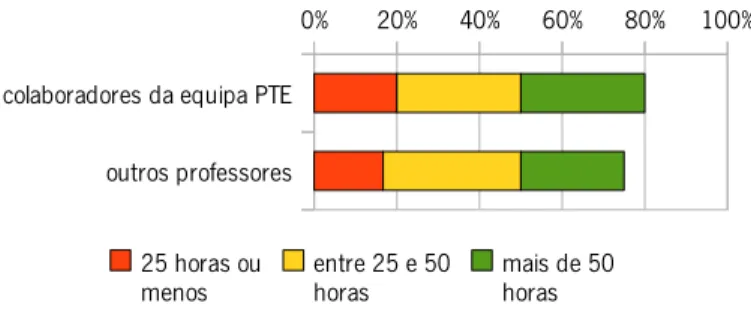 Figura 5: Gráfico com horas de formação sobre as TIC 
