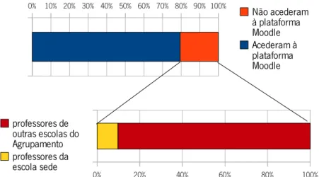 Figura 13: Gráficos com percentagens de professores do agrupamento e os seus acessos à  plataforma durante a investigação