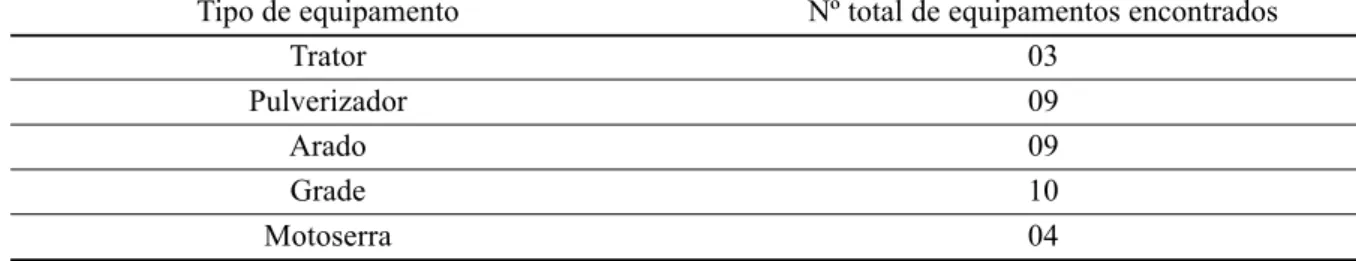 Tabela 3 - Tipo e número total de equipamentos agrícolas utilizados na produção de base agroecológica no município de Pelotas/RS.