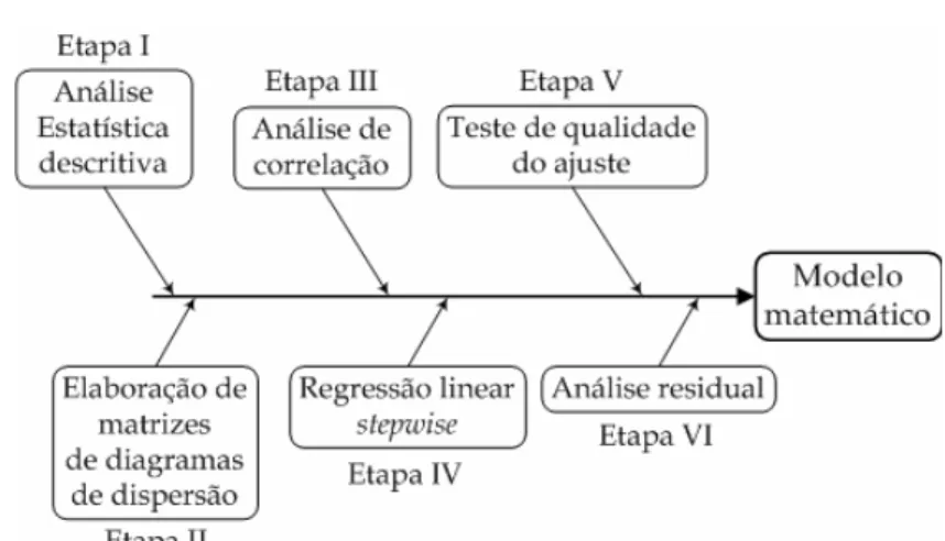 Figura 2. Fluxograma demonstrando as etapas da técnica de modelagem adotada.