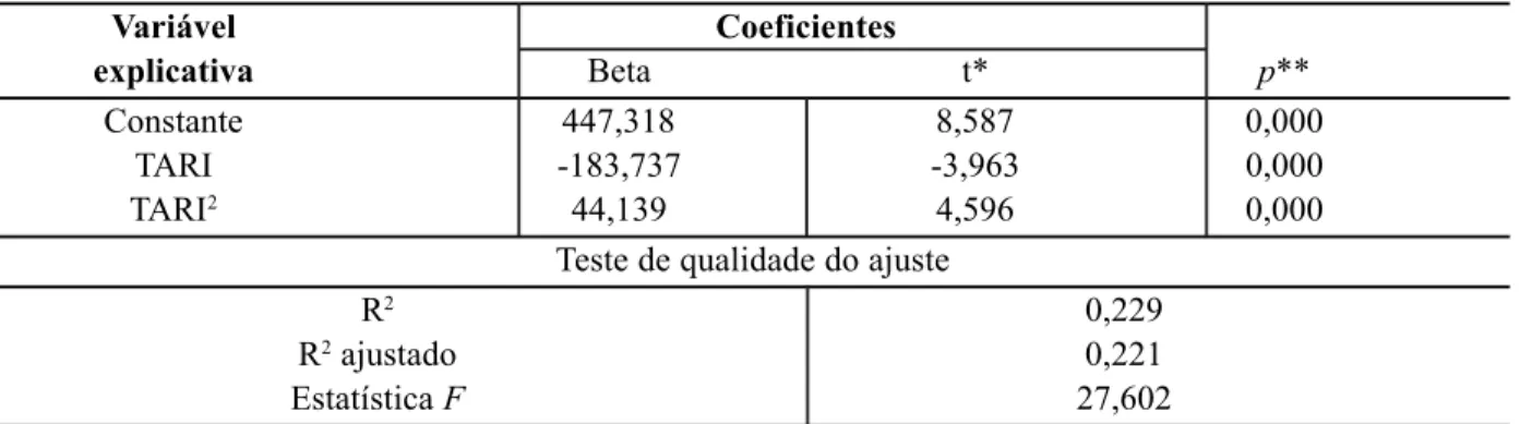 Tabela 8. Modelo matemático para a CR médio-alta.