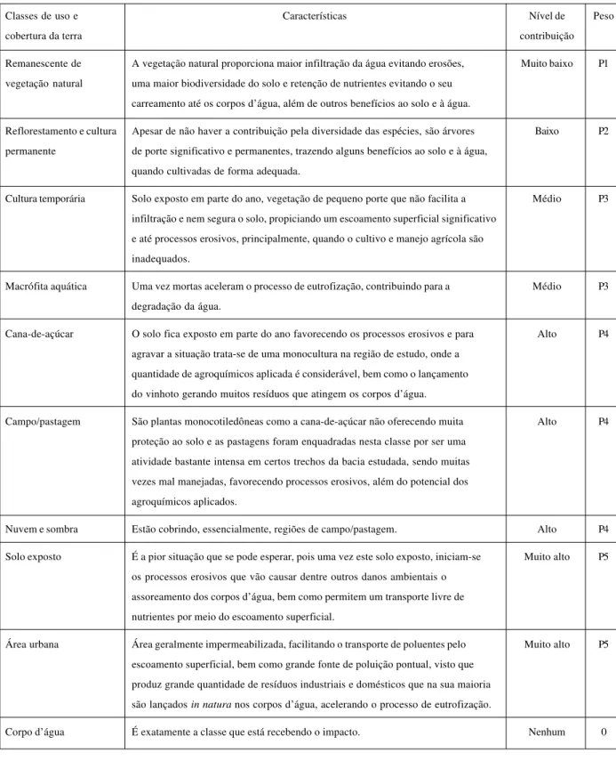 Tabela 1. Ponderação das classes de uso e cobertura da terra quanto à sua contribuição para o transporte de poluentes ao reservatório de Barra Bonita.