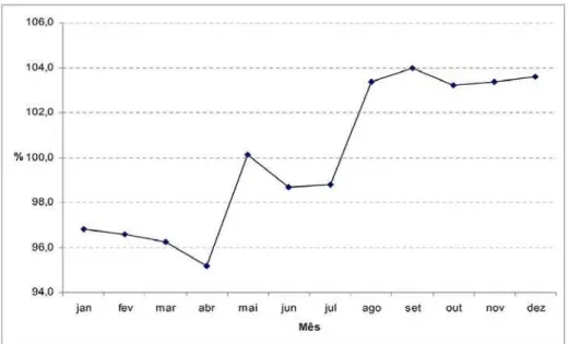 Figura 4. Índices de Variação Estacional do Consumo de Água em Rondonópolis no período de 1998 a 2003