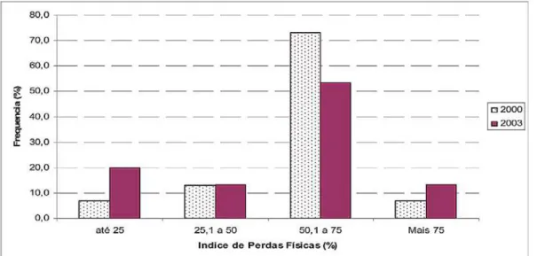 Figura 5. Distribuição do Índice de perdas físicas nas zonas de produção de água de Rondonópolis-MT nos anos de 2000 e 2003