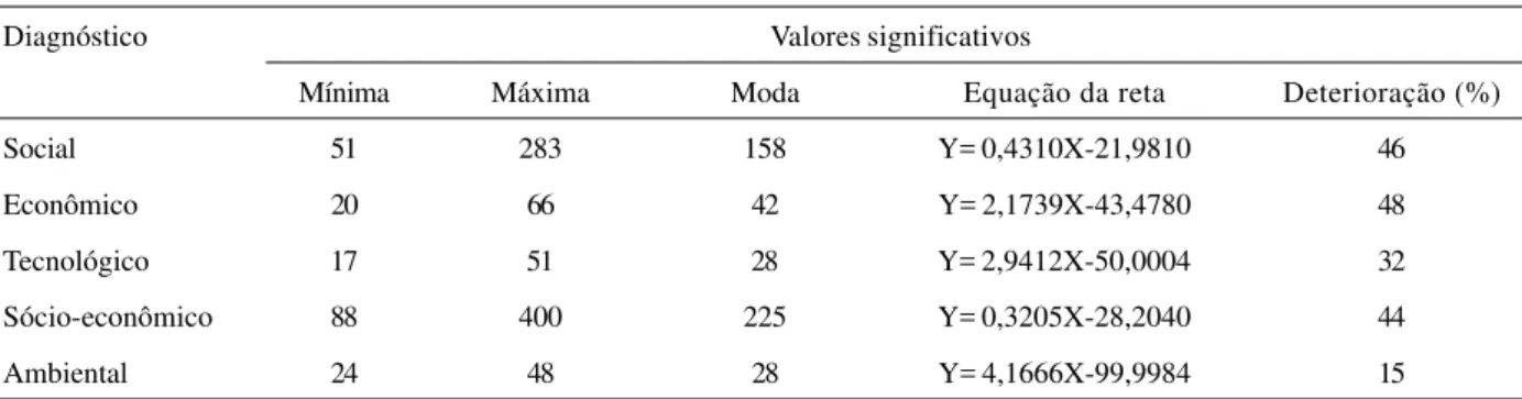 Tabela 3. Cálculo do percentual de deterioração social, econômica, sócio-econômica, tecnológica e ambiental na microbacia Córrego Alegria, em Uberaba-MG.
