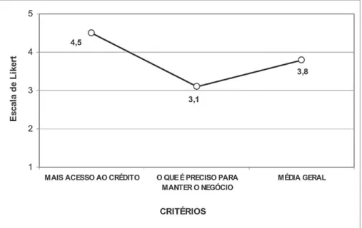 Gráfico 2. Médias dos critérios utilizados na variável acesso ao crédito, Alagoa Nova, PB.