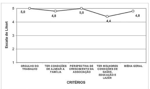 Gráfico 3. Médias dos critérios utilizados na variável auto-estima, Alagoa Nova, PB.