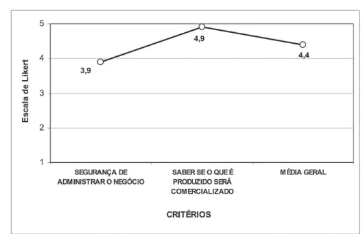 Gráfico 5. Média geral das variáveis trabalhadas, Alagoa Nova, PB.