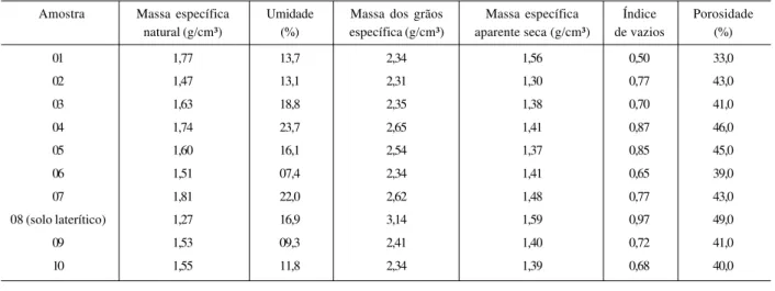 Tabela 1. Índices básicos de caracterização dos solos da bacia do Maracujá.