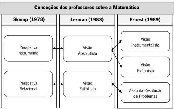 Figura 1: Correspondência entre os modelos de conceções dos professores sobre a  Matemática de Skemp (1978), Lerman (1983) e de Ernest (1989) 