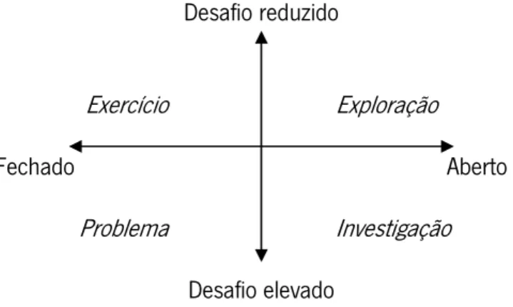 Figura 6: Relação entre diversos tipos de tarefas, em termos do seu grau de desafio e  de abertura (p
