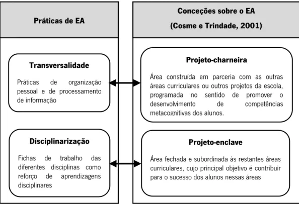 Figura 10: Correspondência entre práticas e conceções sobre o EA 