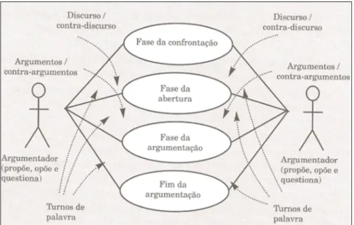 Figura 3: Abordagem interaccionista de argumentação (adaptado de Grácio, 2010) 