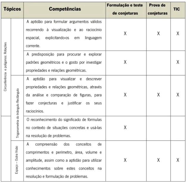 Tabela 1: Tópicos e competências específicas da experiência de ensino  Tópicos  Competências  Formulação e teste 