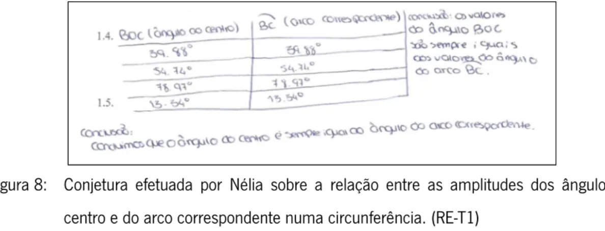 Figura 8:  Conjetura  efetuada  por  Nélia  sobre  a  relação  entre  as  amplitudes  dos  ângulos  ao  centro e do arco correspondente numa circunferência