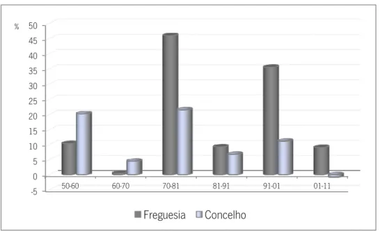 Figura n.º 1 - Crescimento populacional, em percentagem, nas últimas seis décadas 