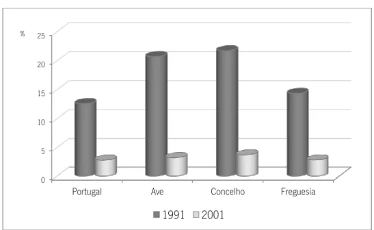Figura n.º 2 - Taxa de abandono escolar, 1991 e 2001 