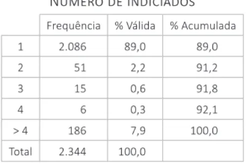 Tabela 6 Houve dificuldade de 